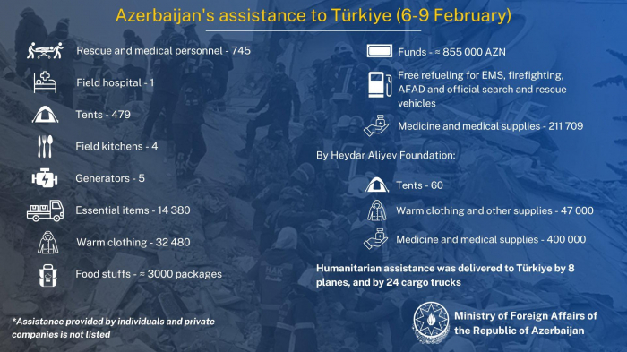 Türkiyəyə göndərilən humanitar yardımın həcmi açıqlandı 